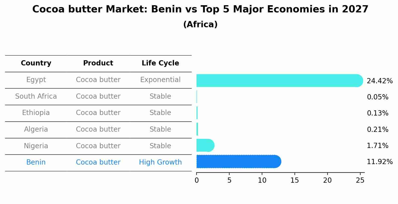 Cocoa butter Market: Benin vs Top 5 Major Economies in 2027 (Africa)