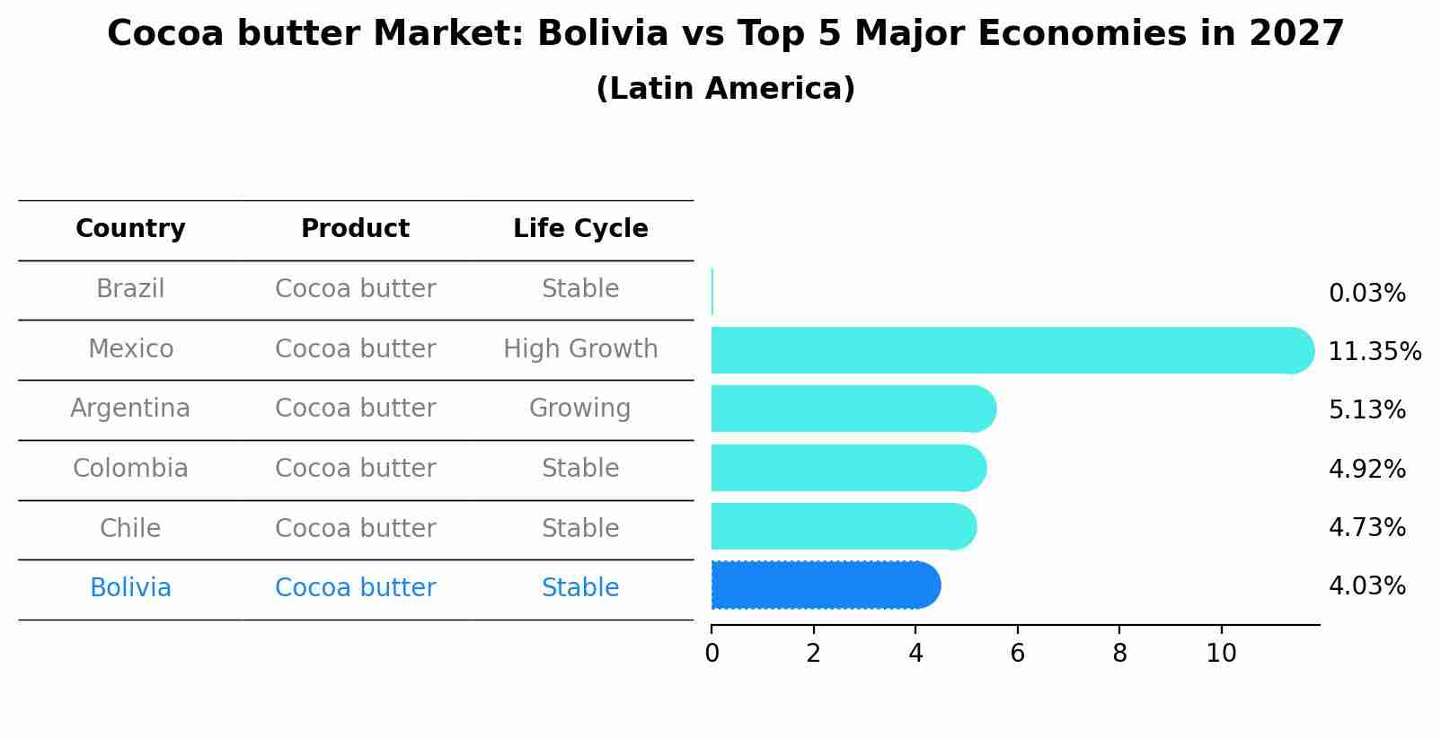Cocoa butter Market: Bolivia vs Top 5 Major Economies in 2027 (Latin America)