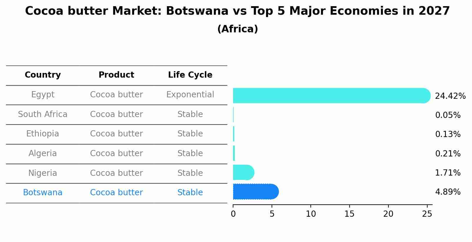 Cocoa butter Market: Botswana vs Top 5 Major Economies in 2027 (Africa)