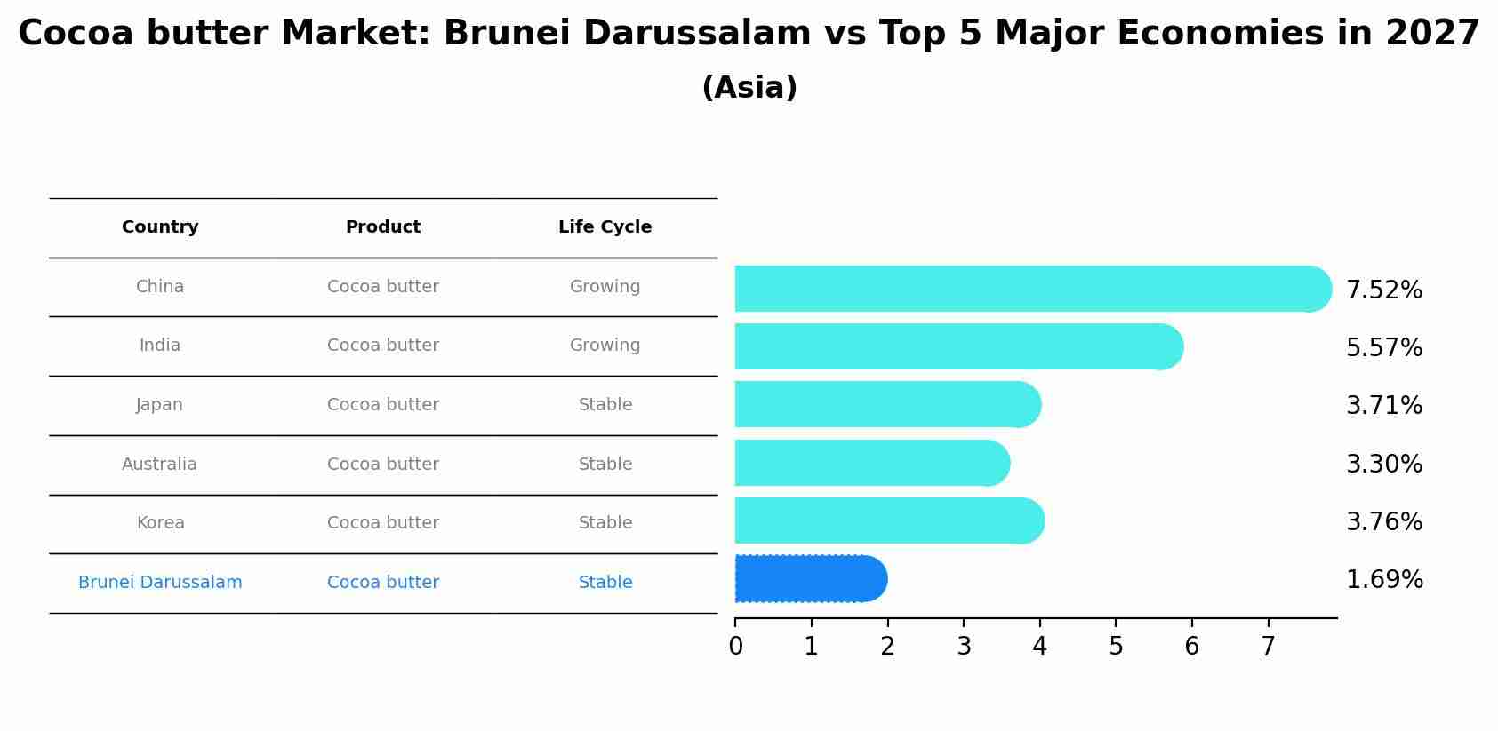 Cocoa butter Market: Brunei Darussalam vs Top 5 Major Economies in 2027 (Asia)