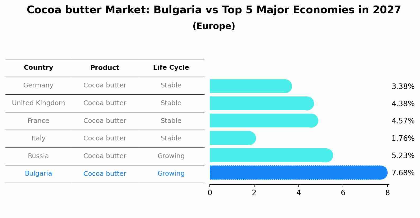 Cocoa butter Market: Bulgaria vs Top 5 Major Economies in 2027 (Europe)