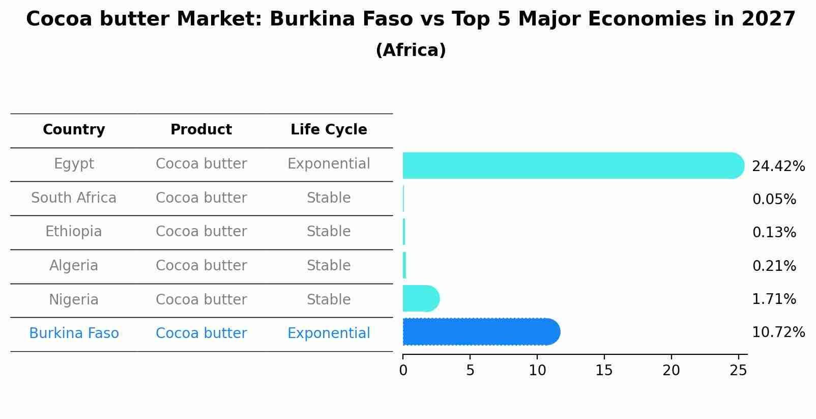 Cocoa butter Market: Burkina Faso vs Top 5 Major Economies in 2027 (Africa)