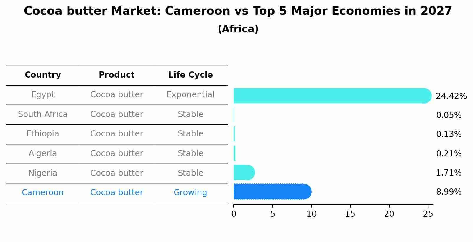 Cocoa butter Market: Cameroon vs Top 5 Major Economies in 2027 (Africa)