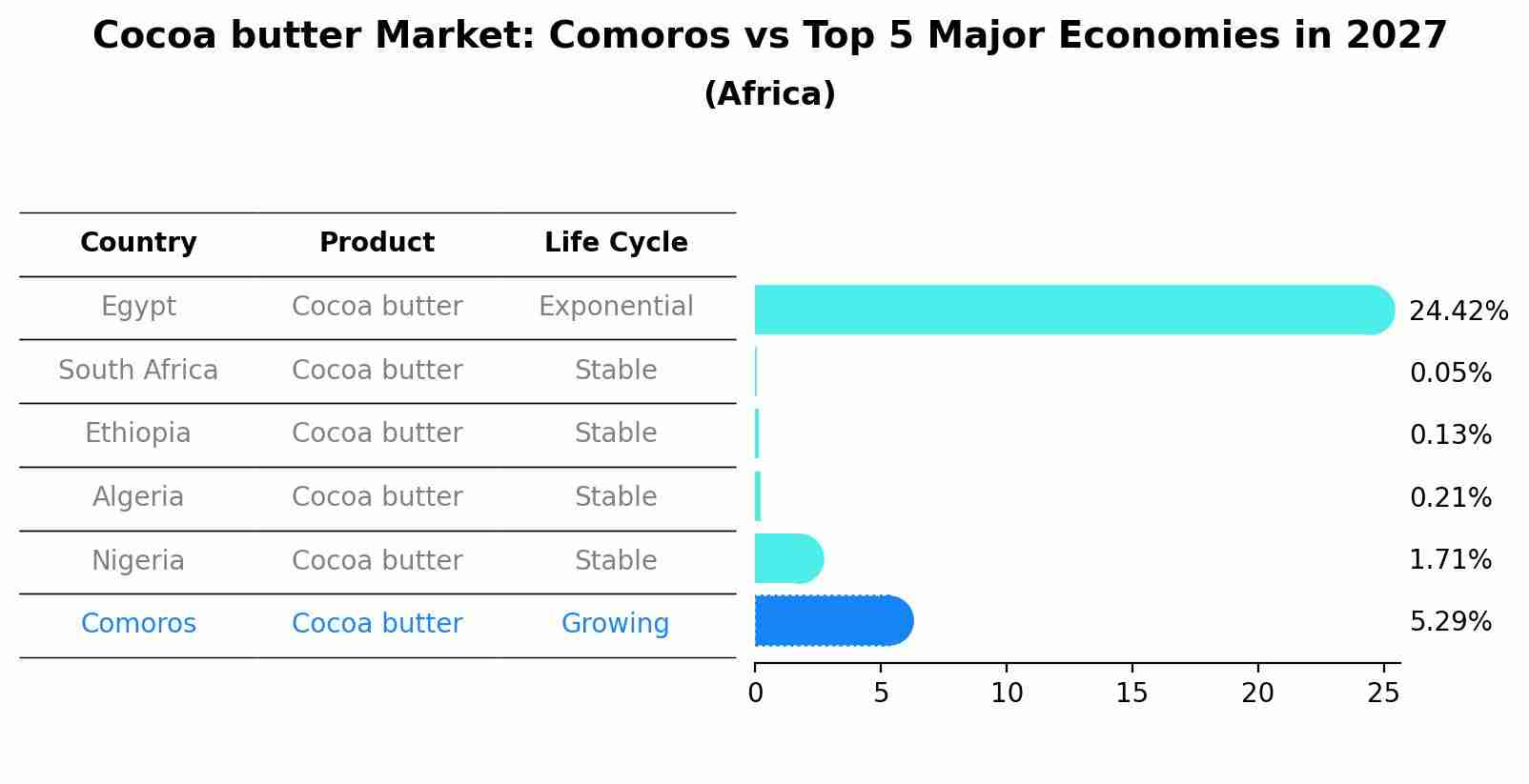 Cocoa butter Market: Comoros vs Top 5 Major Economies in 2027 (Africa)