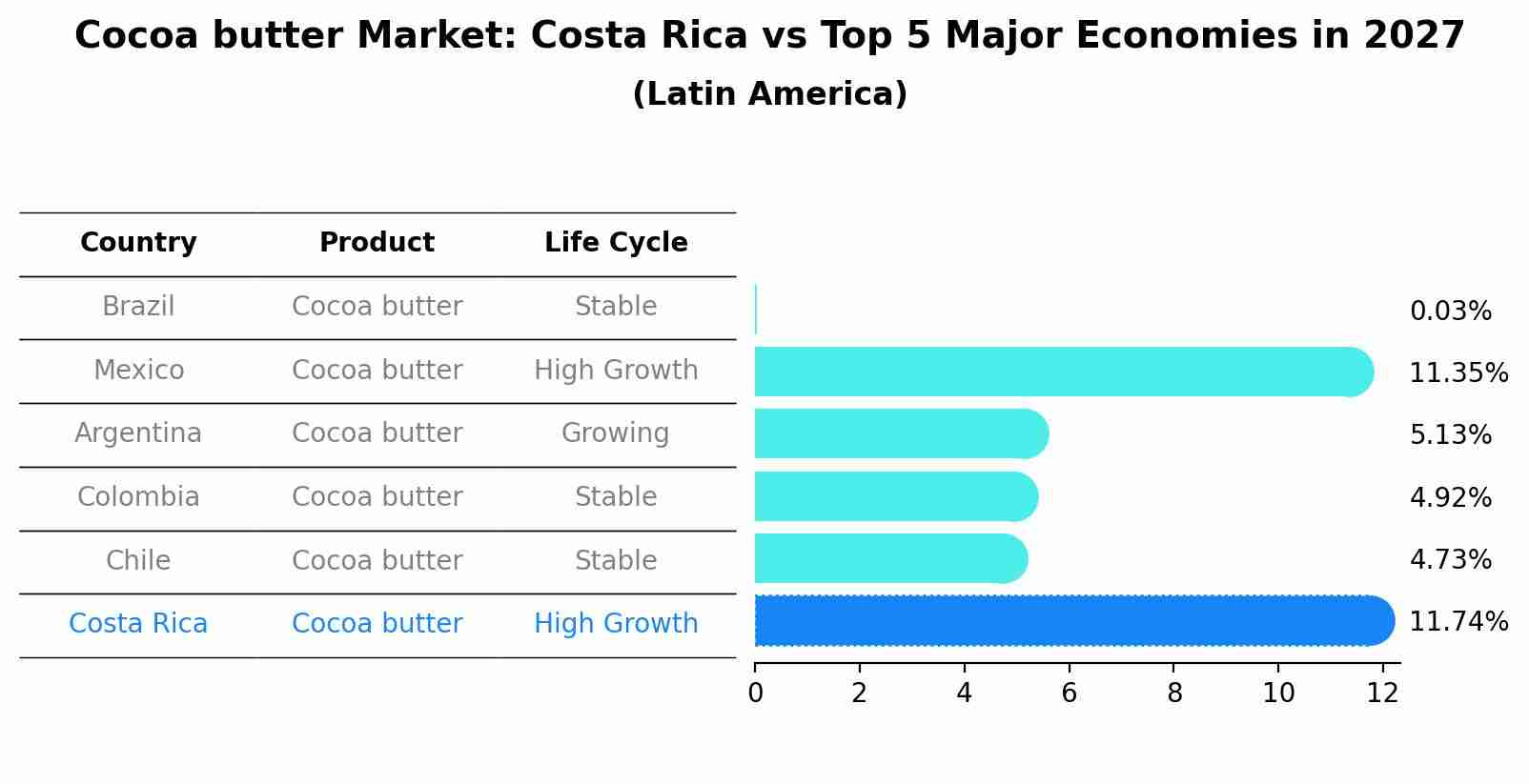 Cocoa butter Market: Costa Rica vs Top 5 Major Economies in 2027 (Latin America)