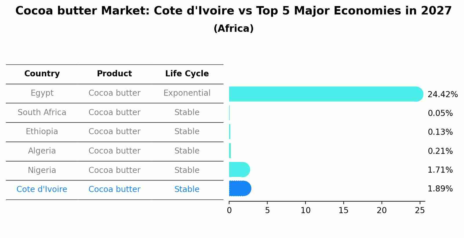 Cocoa butter Market: Cote d'Ivoire vs Top 5 Major Economies in 2027 (Africa)