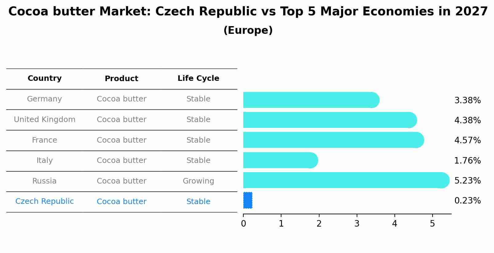 Cocoa butter Market: Czech Republic vs Top 5 Major Economies in 2027 (Europe)