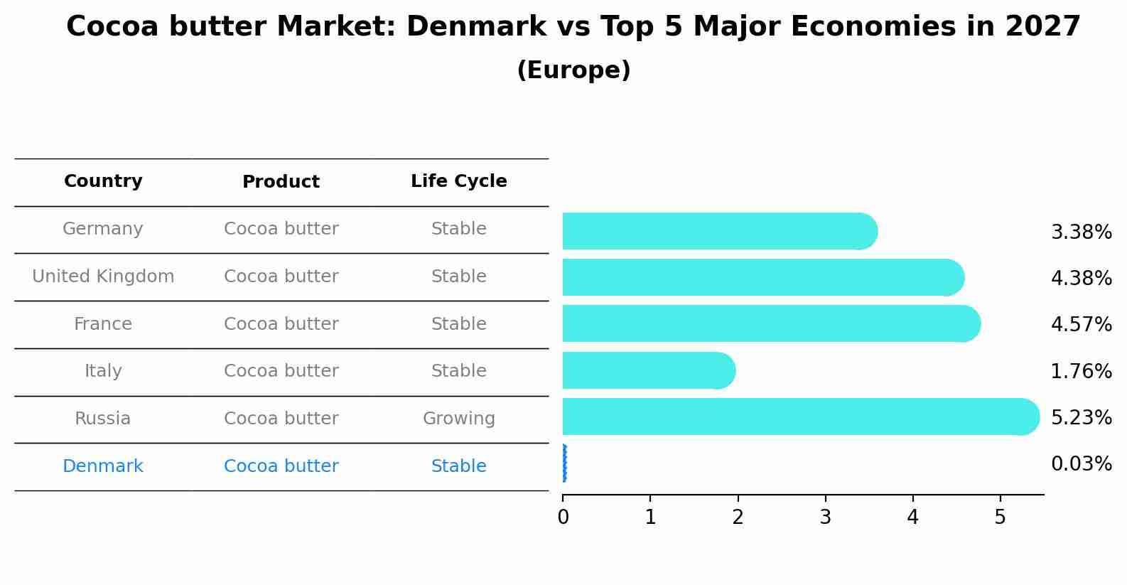 Cocoa butter Market: Denmark vs Top 5 Major Economies in 2027 (Europe)