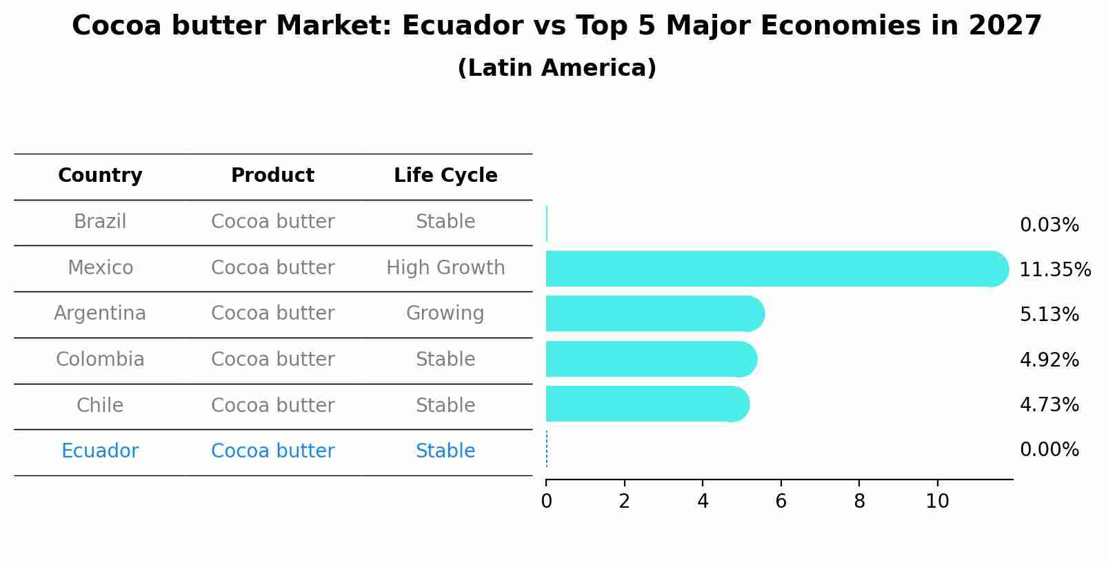 Cocoa butter Market: Ecuador vs Top 5 Major Economies in 2027 (Latin America)