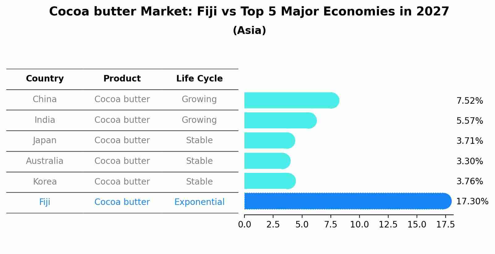 Cocoa butter Market: Fiji vs Top 5 Major Economies in 2027 (Asia)