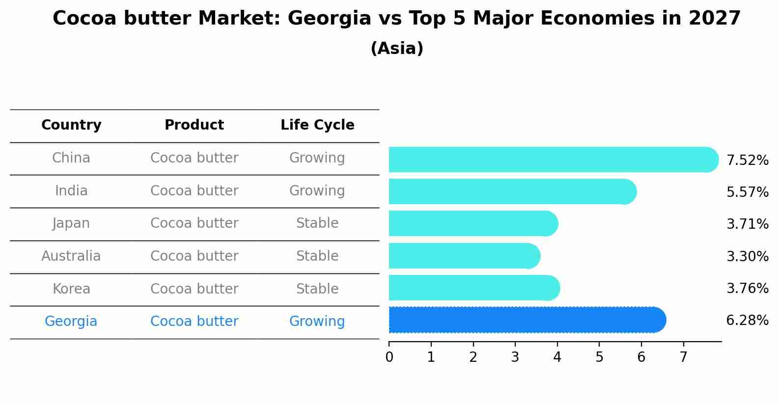 Cocoa butter Market: Georgia vs Top 5 Major Economies in 2027 (Asia)