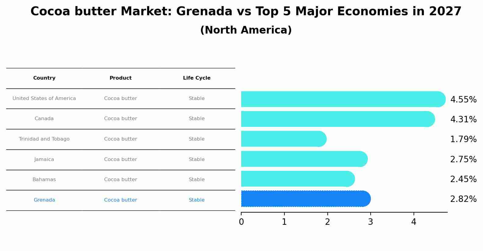 Cocoa butter Market: Grenada vs Top 5 Major Economies in 2027 (North America)