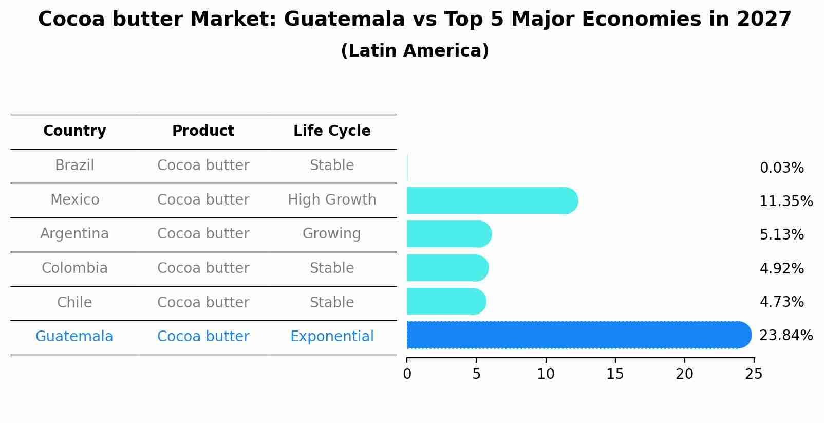 Cocoa butter Market: Guatemala vs Top 5 Major Economies in 2027 (Latin America)