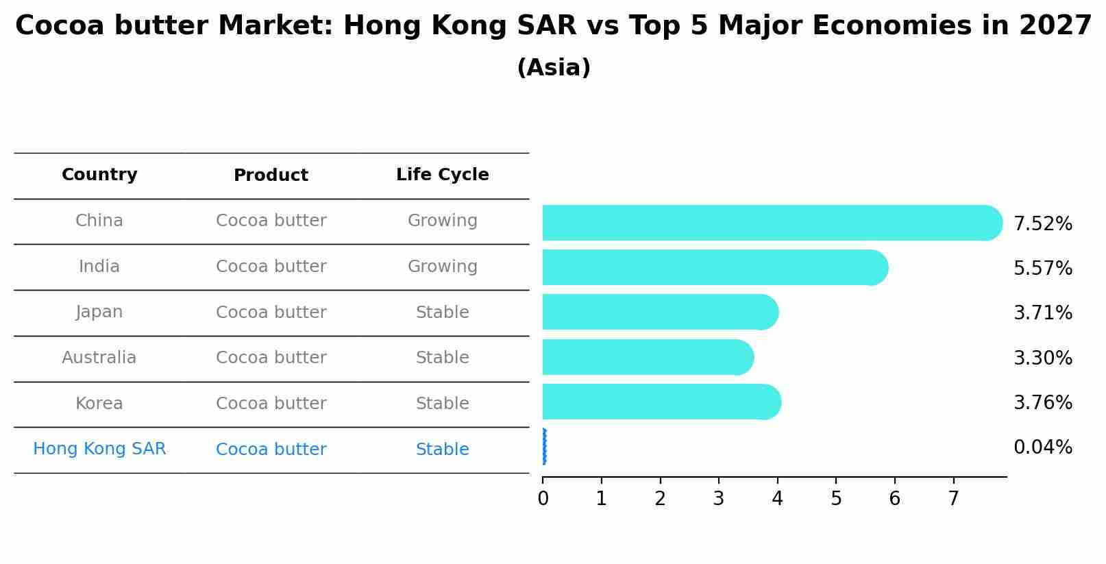 Cocoa butter Market: Hong Kong SAR vs Top 5 Major Economies in 2027 (Asia)