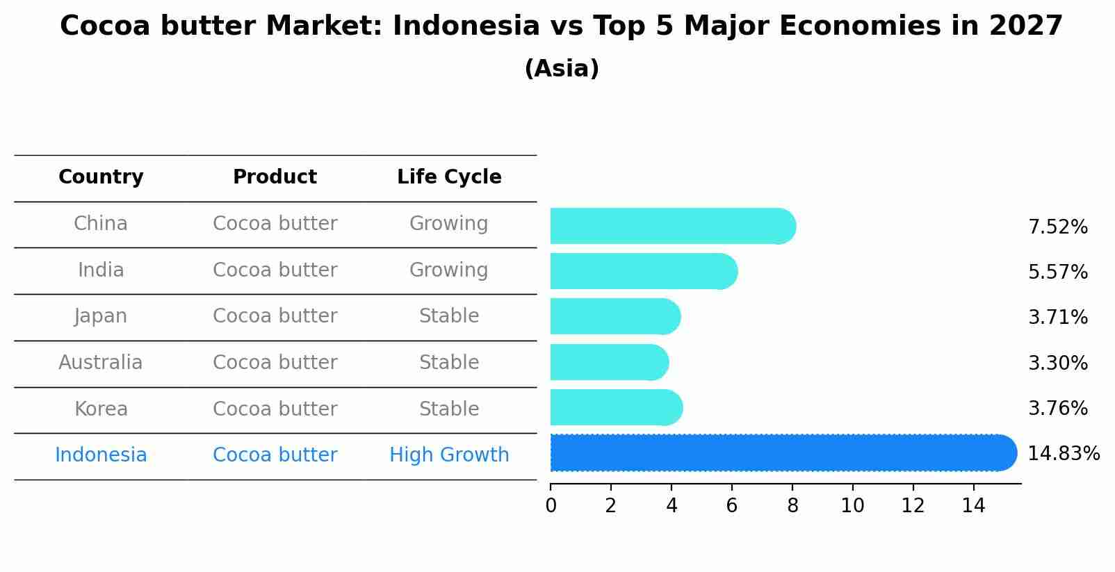 Cocoa butter Market: Indonesia vs Top 5 Major Economies in 2027 (Asia)