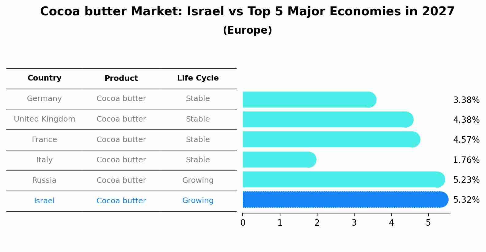 Cocoa butter Market: Israel vs Top 5 Major Economies in 2027 (Europe)