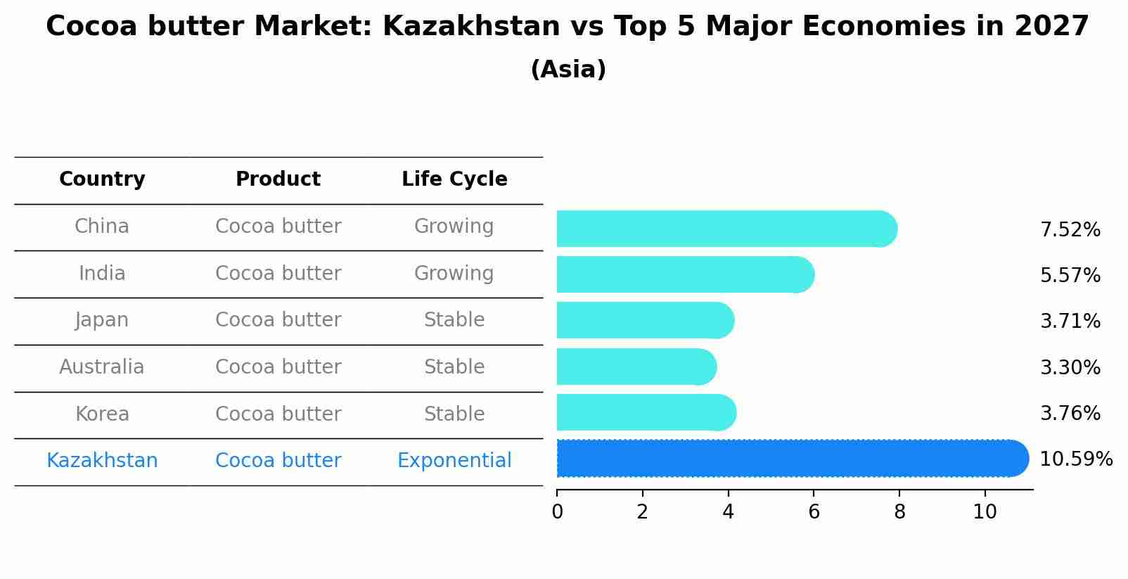 Cocoa butter Market: Kazakhstan vs Top 5 Major Economies in 2027 (Asia)