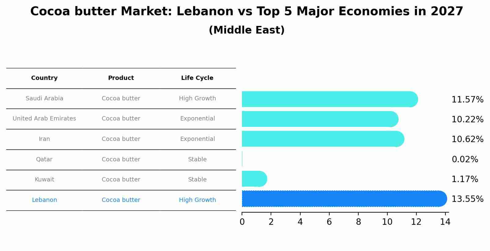 Cocoa butter Market: Lebanon vs Top 5 Major Economies in 2027 (Middle East)