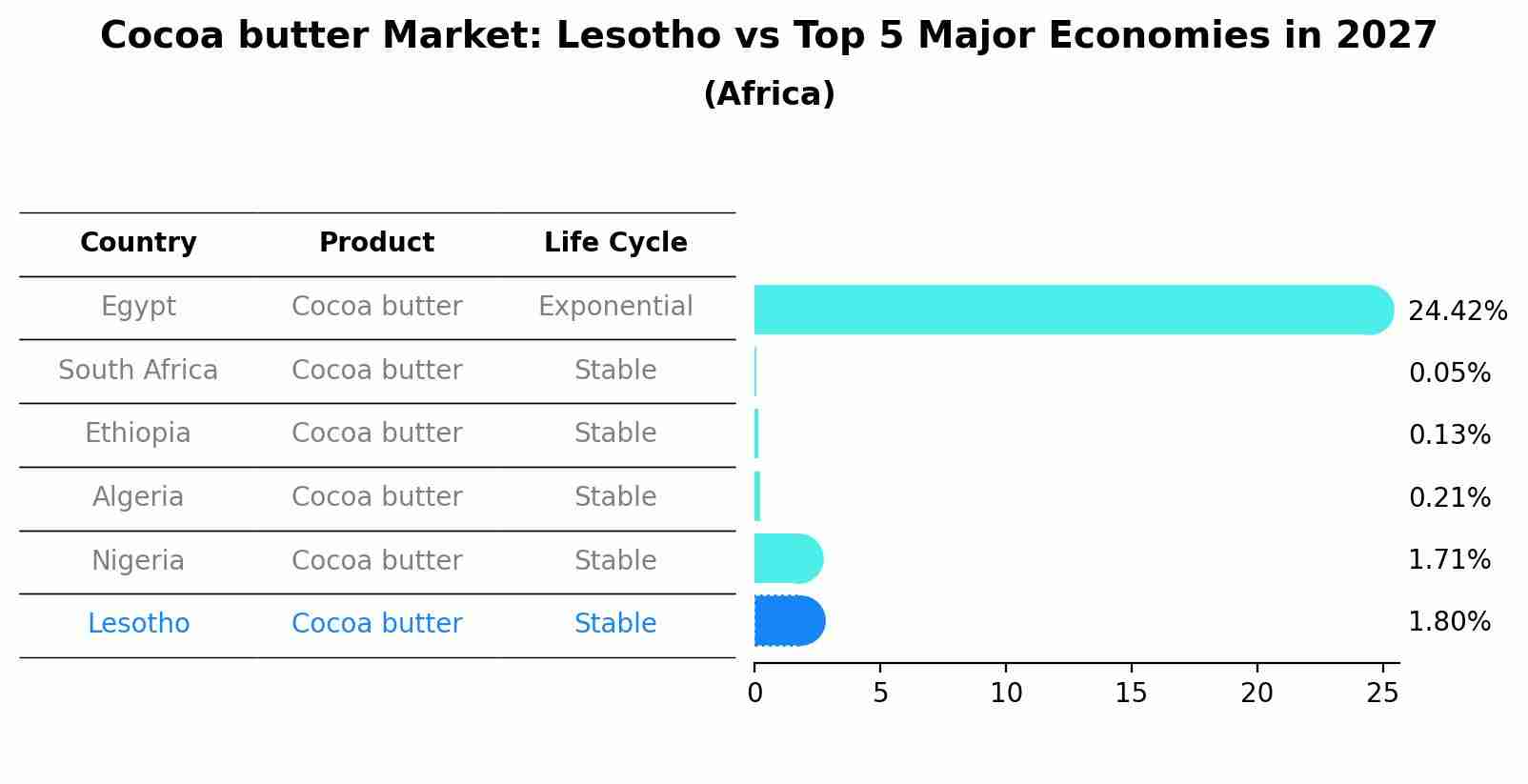 Cocoa butter Market: Lesotho vs Top 5 Major Economies in 2027 (Africa)