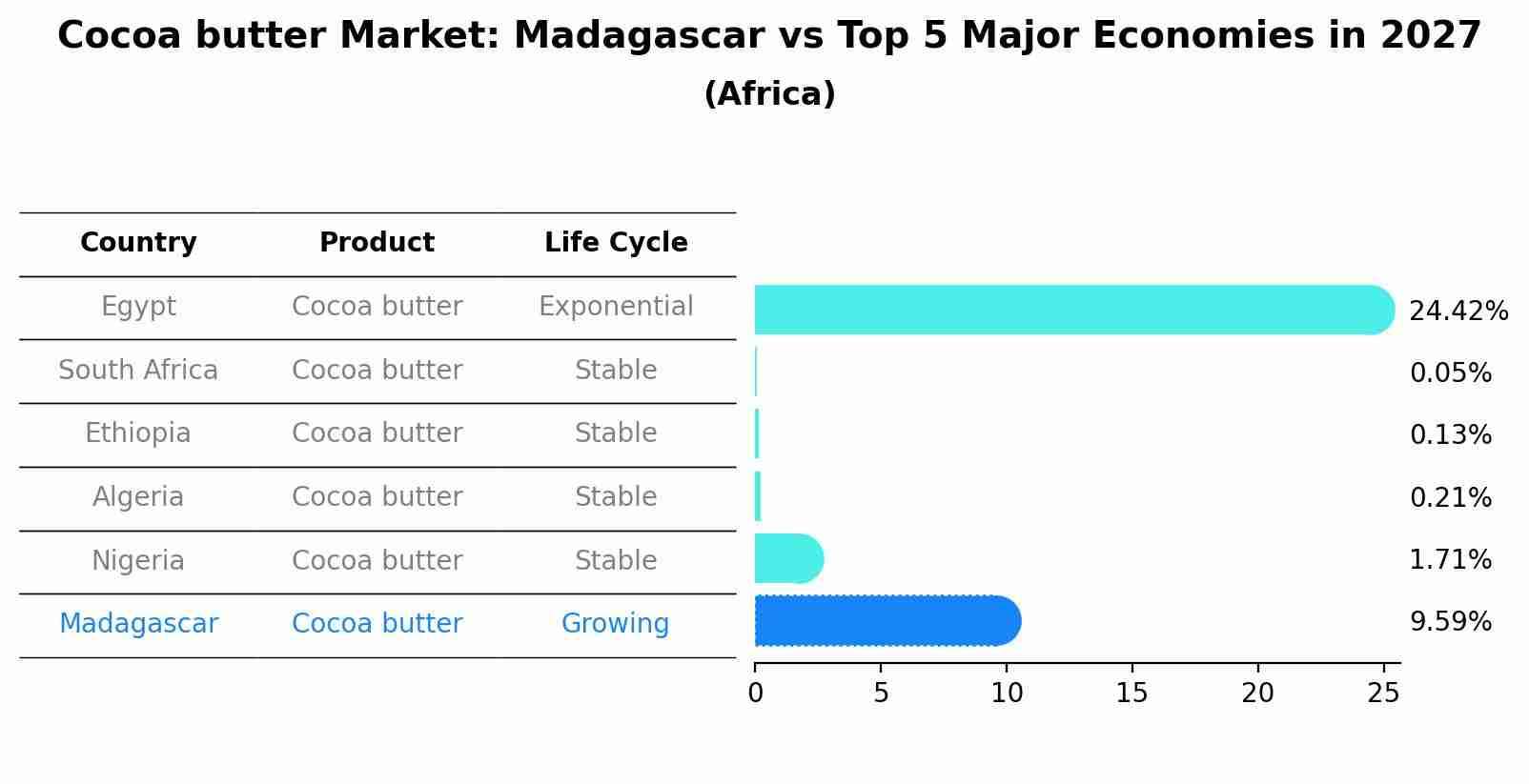 Cocoa butter Market: Madagascar vs Top 5 Major Economies in 2027 (Africa)
