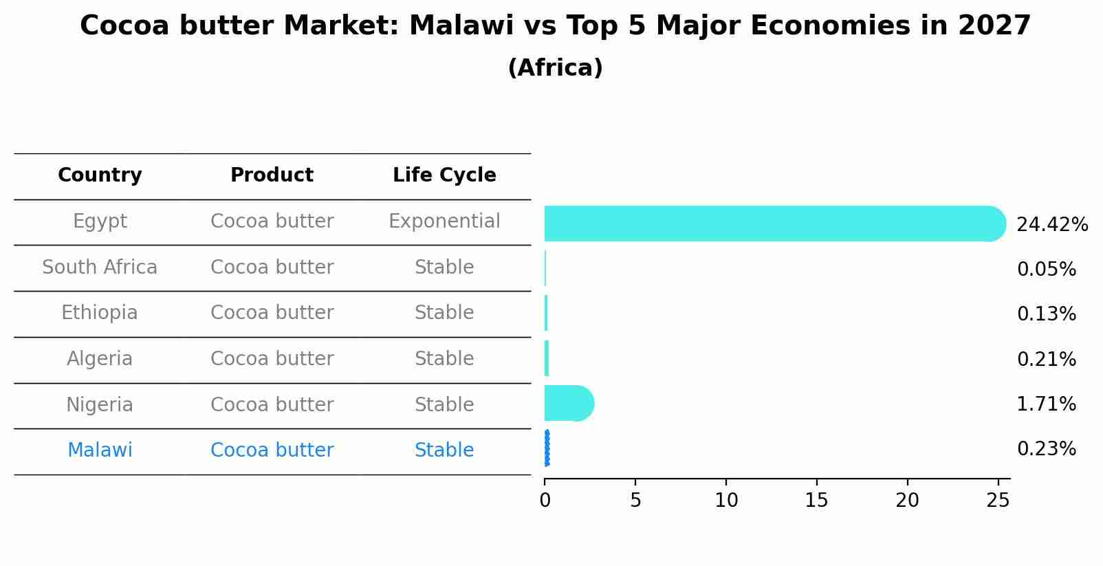 Cocoa butter Market: Malawi vs Top 5 Major Economies in 2027 (Africa)