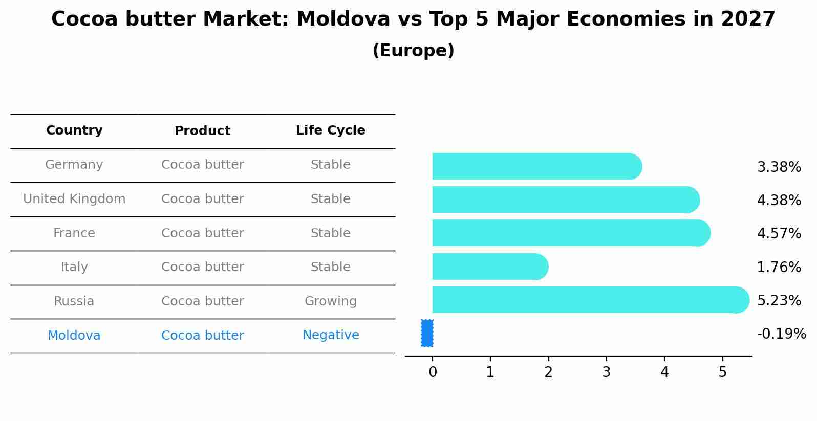 Cocoa butter Market: Moldova vs Top 5 Major Economies in 2027 (Europe)