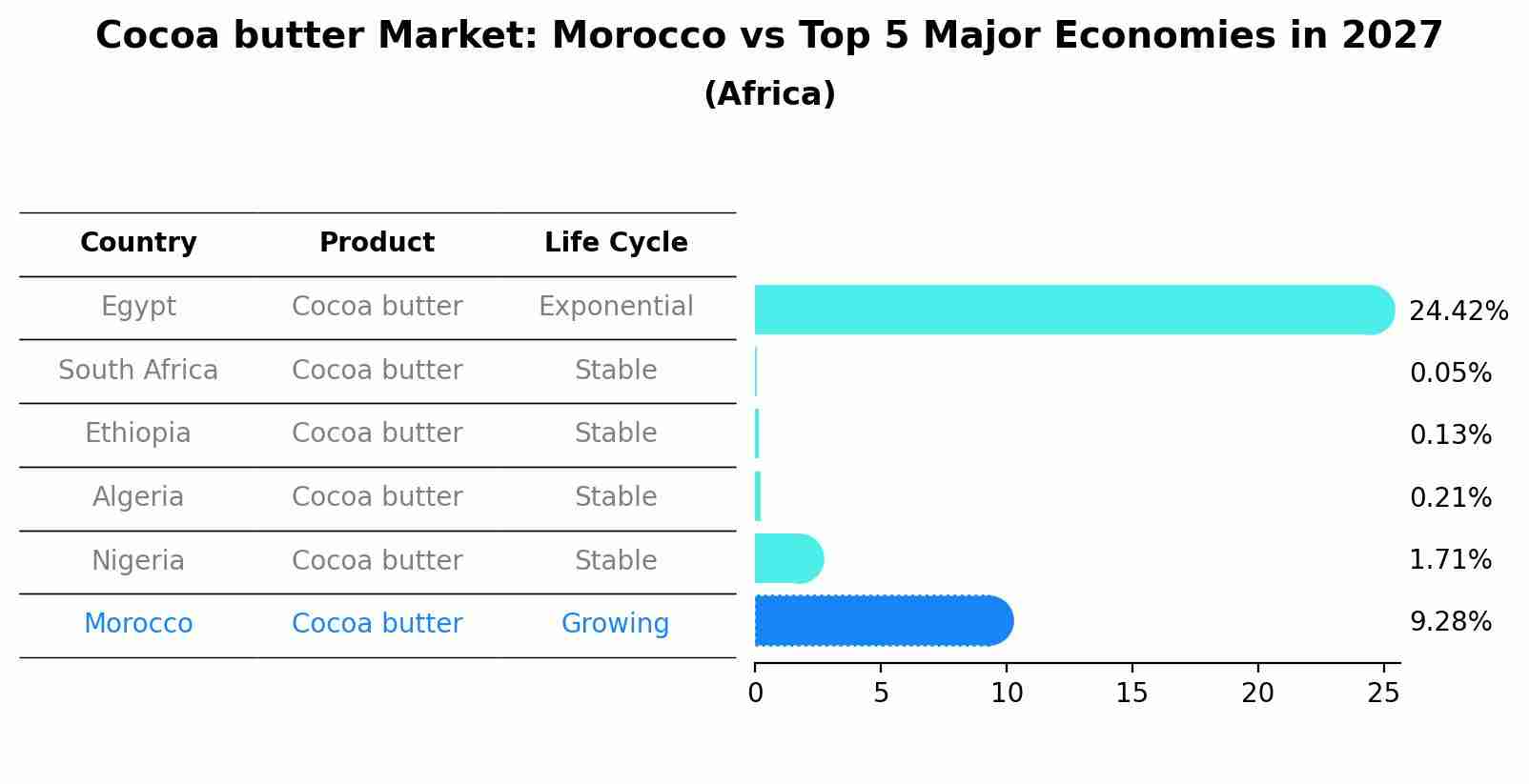 Cocoa butter Market: Morocco vs Top 5 Major Economies in 2027 (Africa)