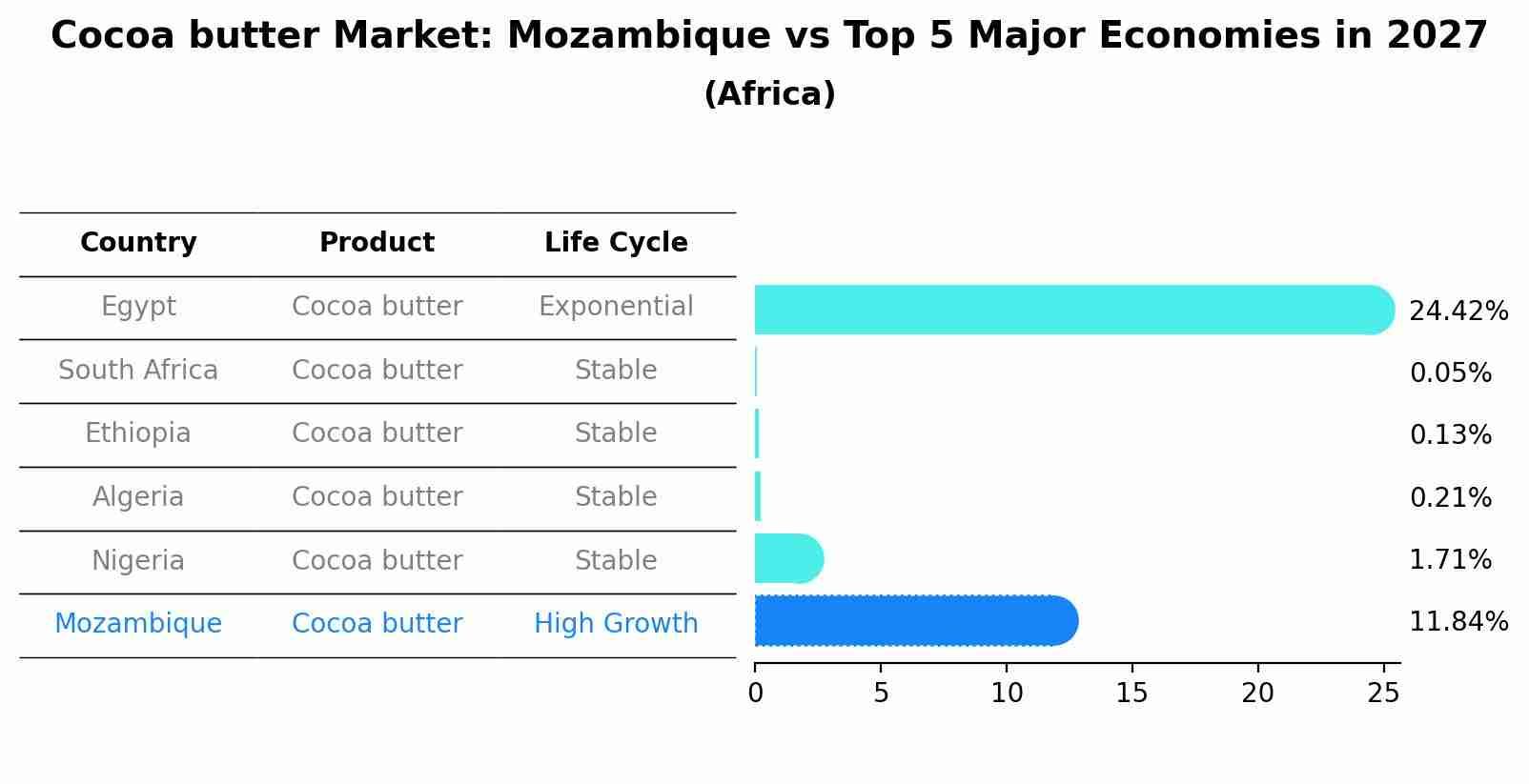Cocoa butter Market: Mozambique vs Top 5 Major Economies in 2027 (Africa)