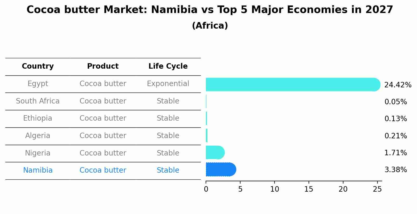 Cocoa butter Market: Namibia vs Top 5 Major Economies in 2027 (Africa)