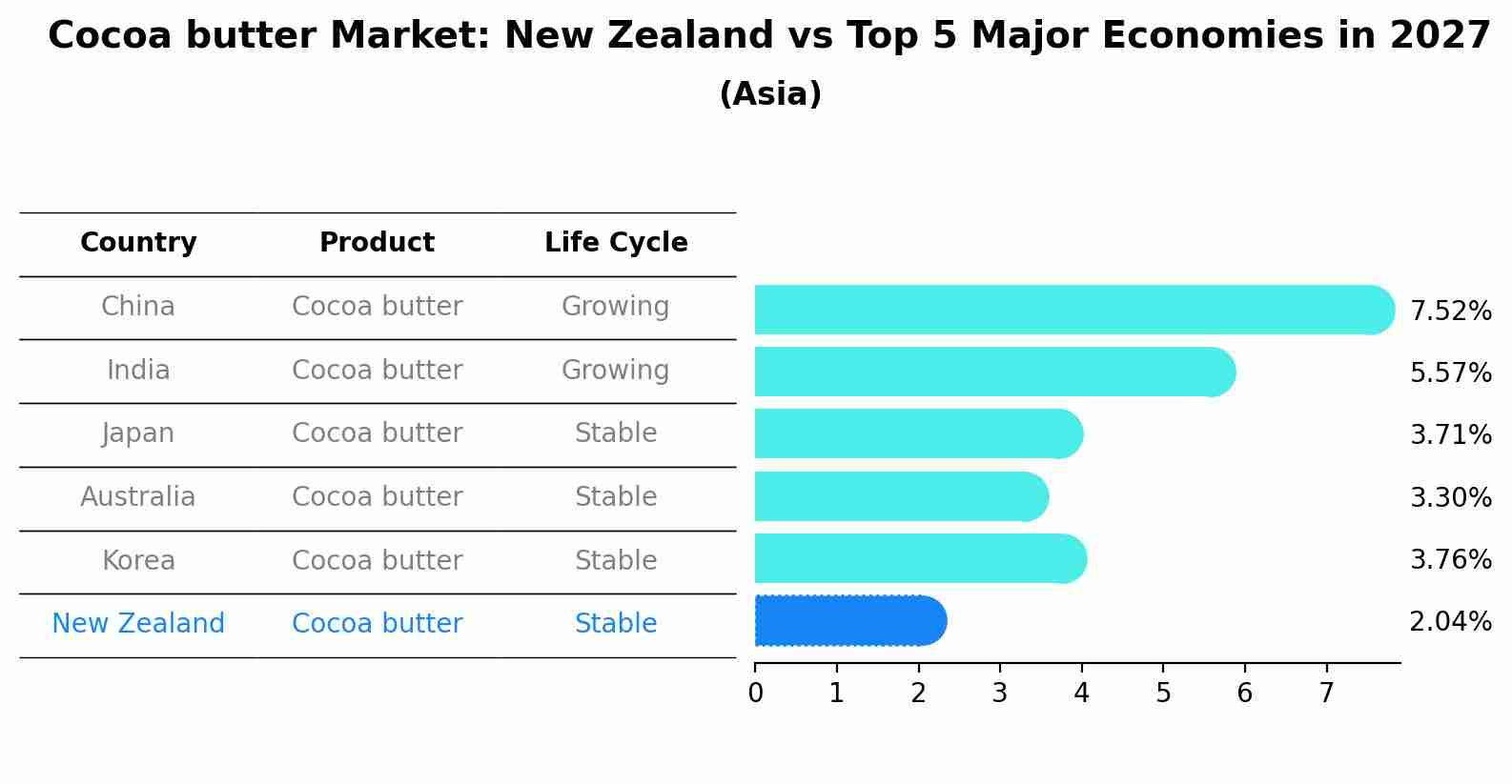 Cocoa butter Market: New Zealand vs Top 5 Major Economies in 2027 (Asia)