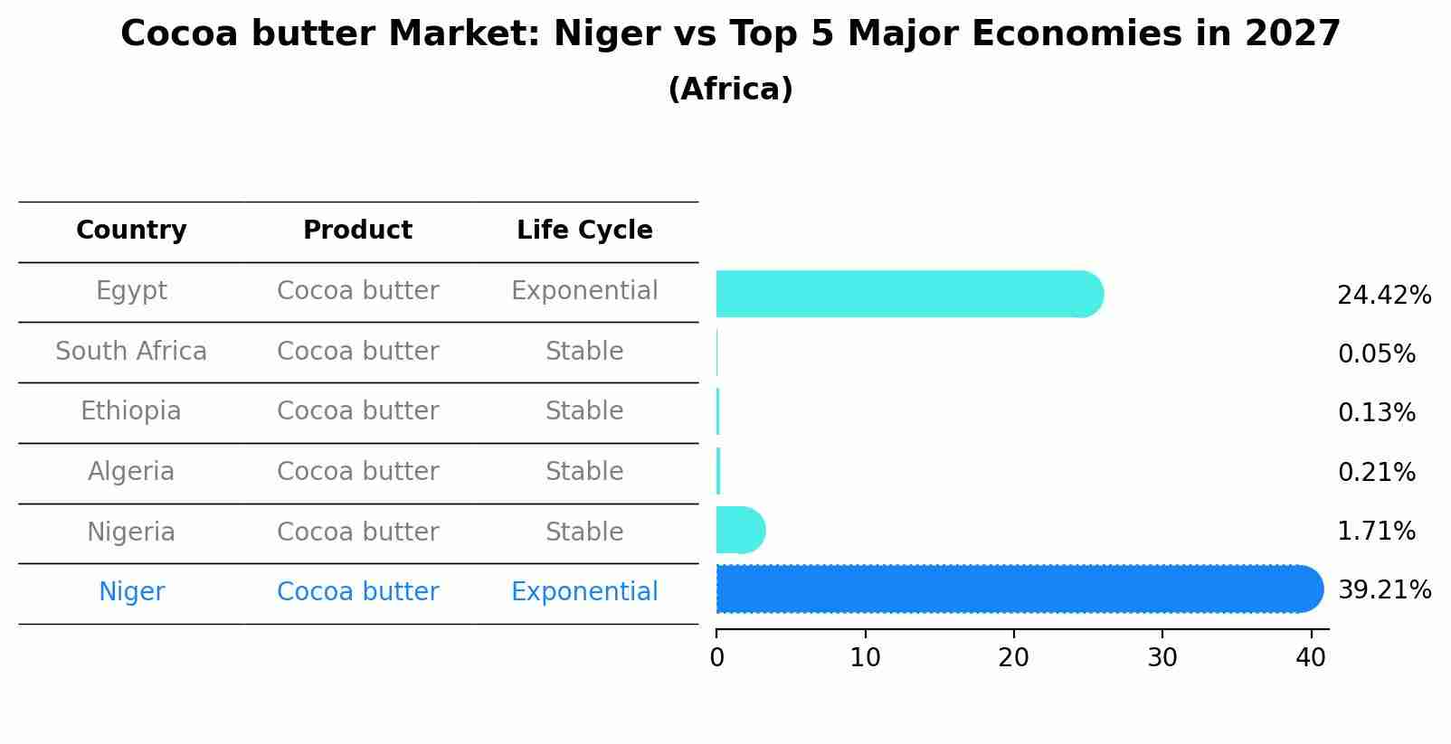 Cocoa butter Market: Niger vs Top 5 Major Economies in 2027 (Africa)