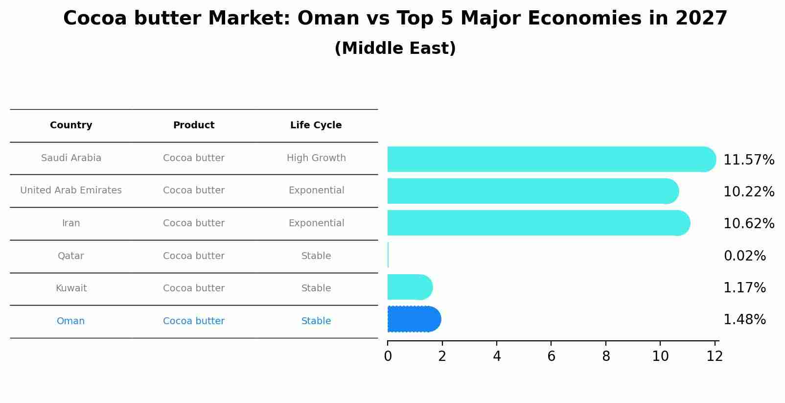 Cocoa butter Market: Oman vs Top 5 Major Economies in 2027 (Middle East)
