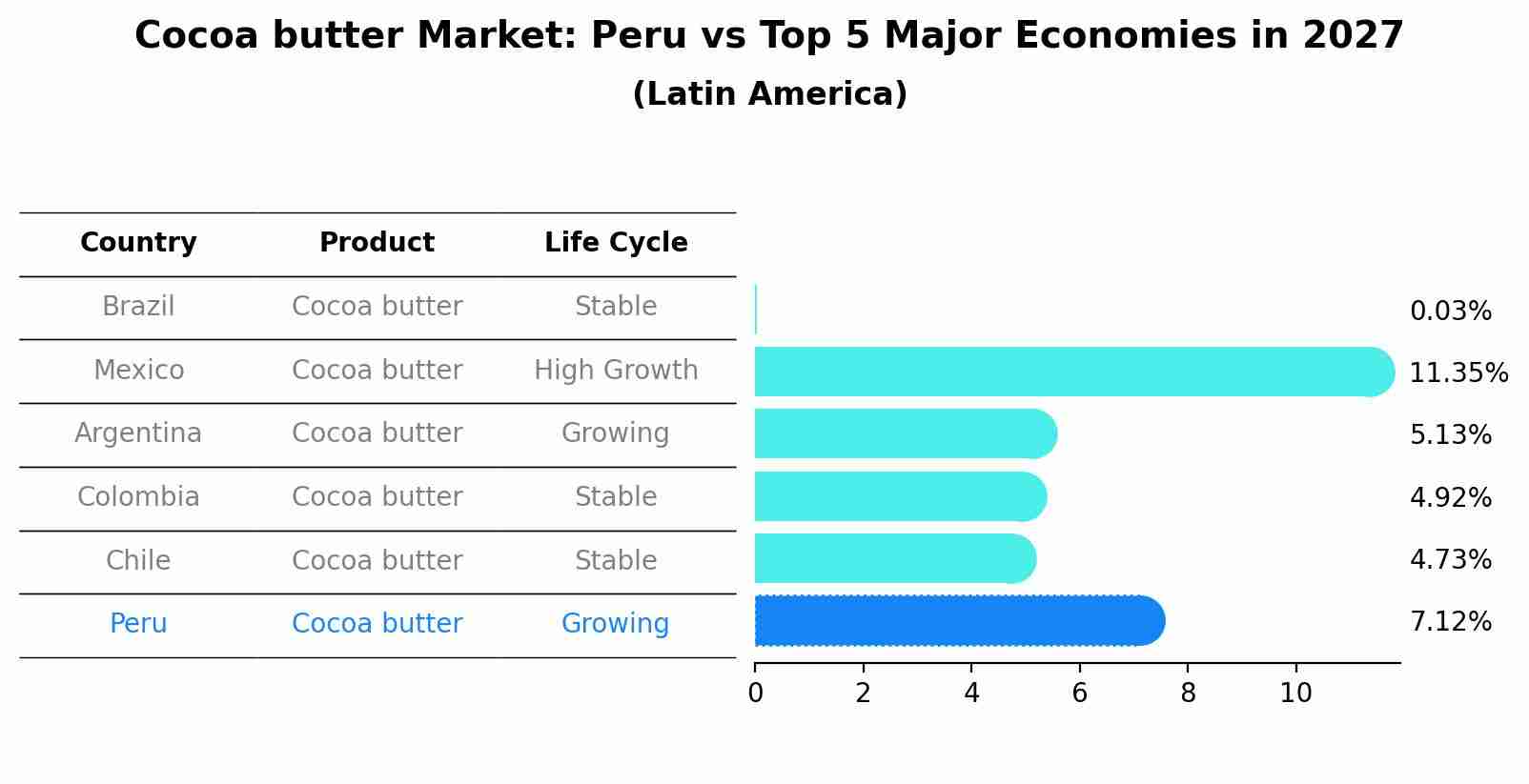 Cocoa butter Market: Peru vs Top 5 Major Economies in 2027 (Latin America)