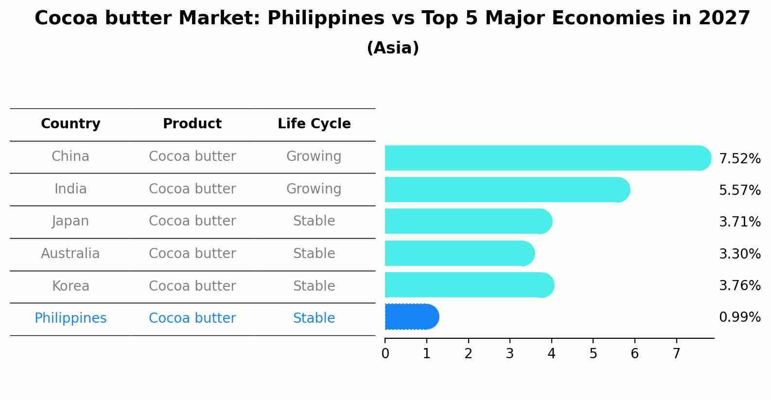 Cocoa butter Market: Philippines vs Top 5 Major Economies in 2027 (Asia)