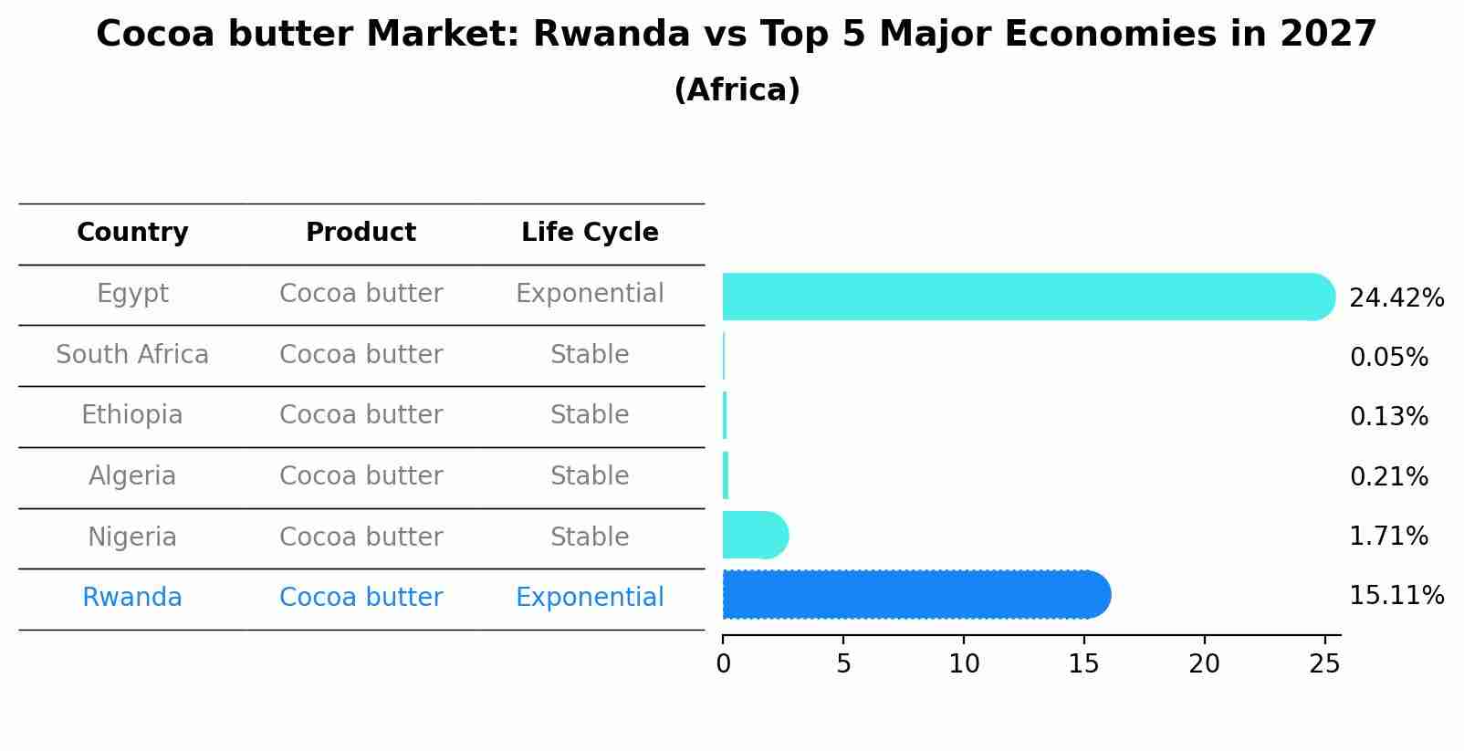 Cocoa butter Market: Rwanda vs Top 5 Major Economies in 2027 (Africa)