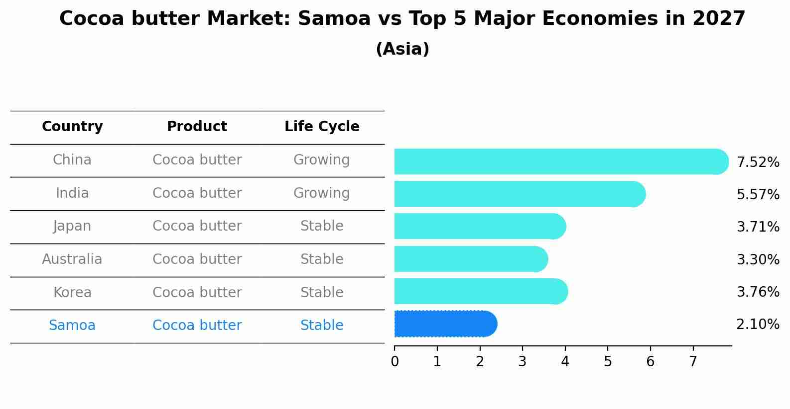 Cocoa butter Market: Samoa vs Top 5 Major Economies in 2027 (Asia)