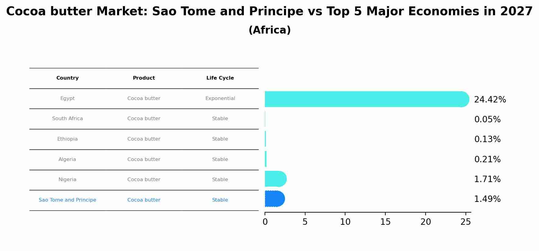 Cocoa butter Market: Sao Tome and Principe vs Top 5 Major Economies in 2027 (Africa)
