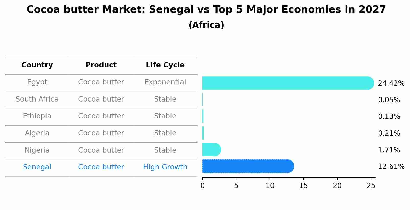 Cocoa butter Market: Senegal vs Top 5 Major Economies in 2027 (Africa)