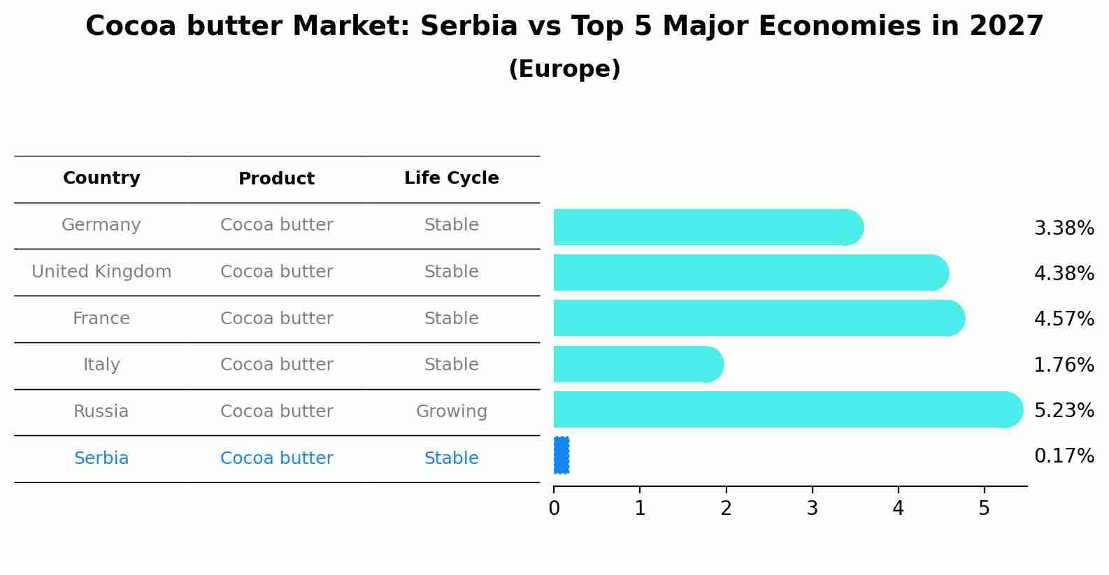 Cocoa butter Market: Serbia vs Top 5 Major Economies in 2027 (Europe)