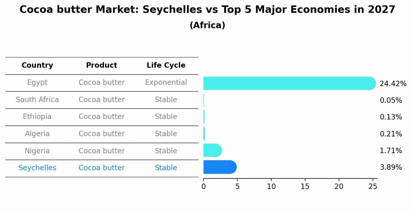 Cocoa butter Market: Seychelles vs Top 5 Major Economies in 2027 (Africa)