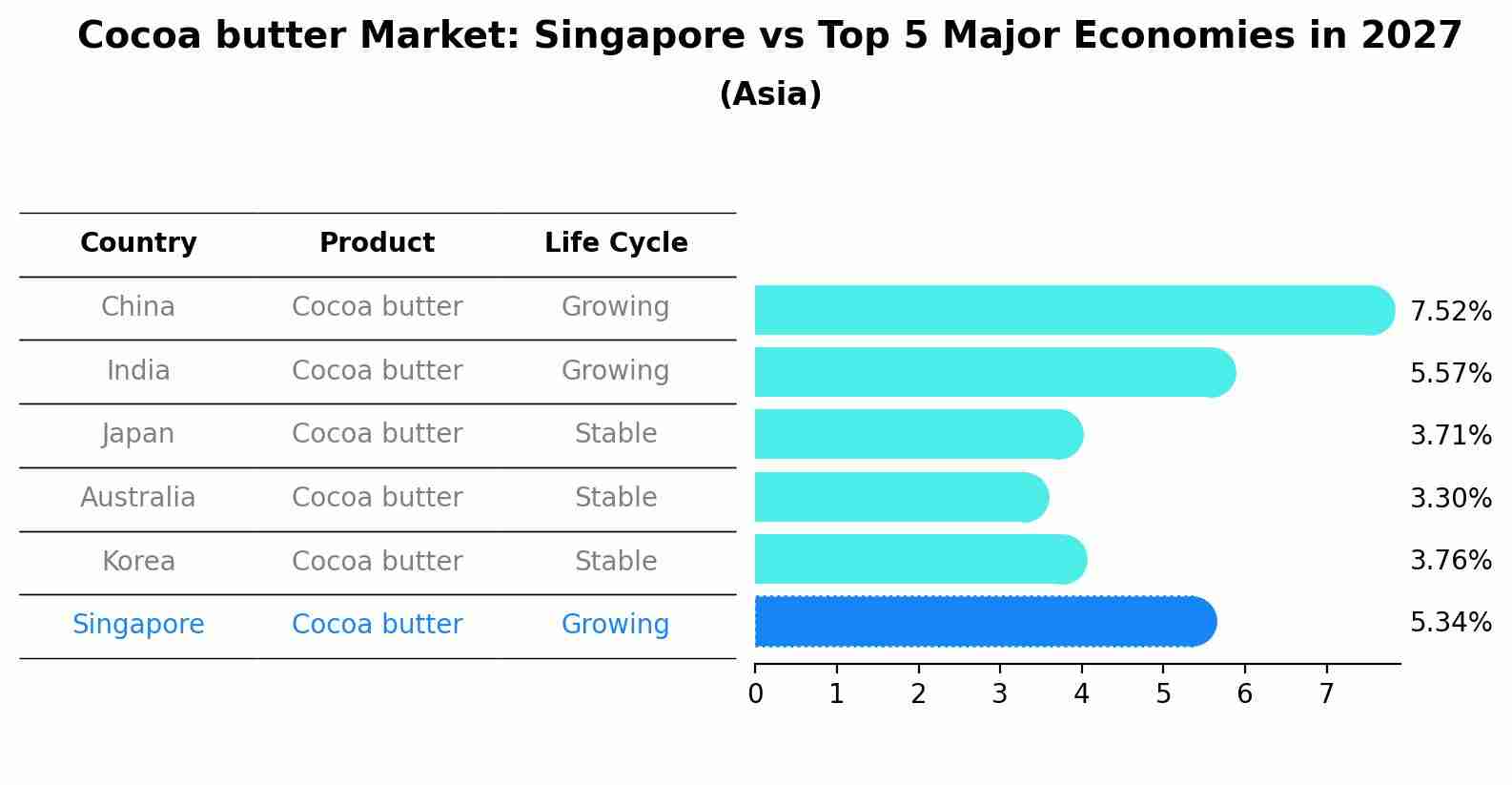 Cocoa butter Market: Singapore vs Top 5 Major Economies in 2027 (Asia)