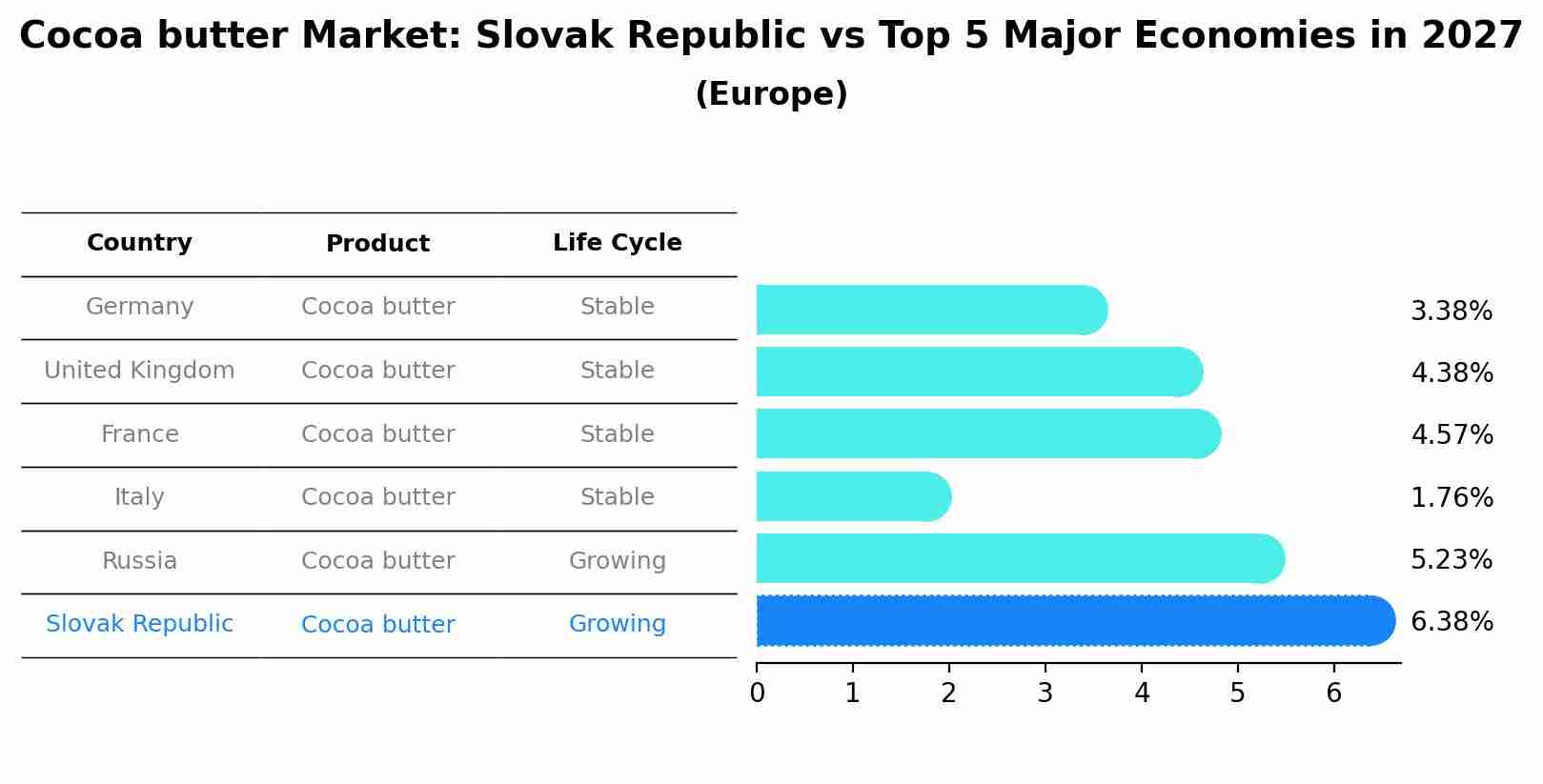 Cocoa butter Market: Slovak Republic vs Top 5 Major Economies in 2027 (Europe)