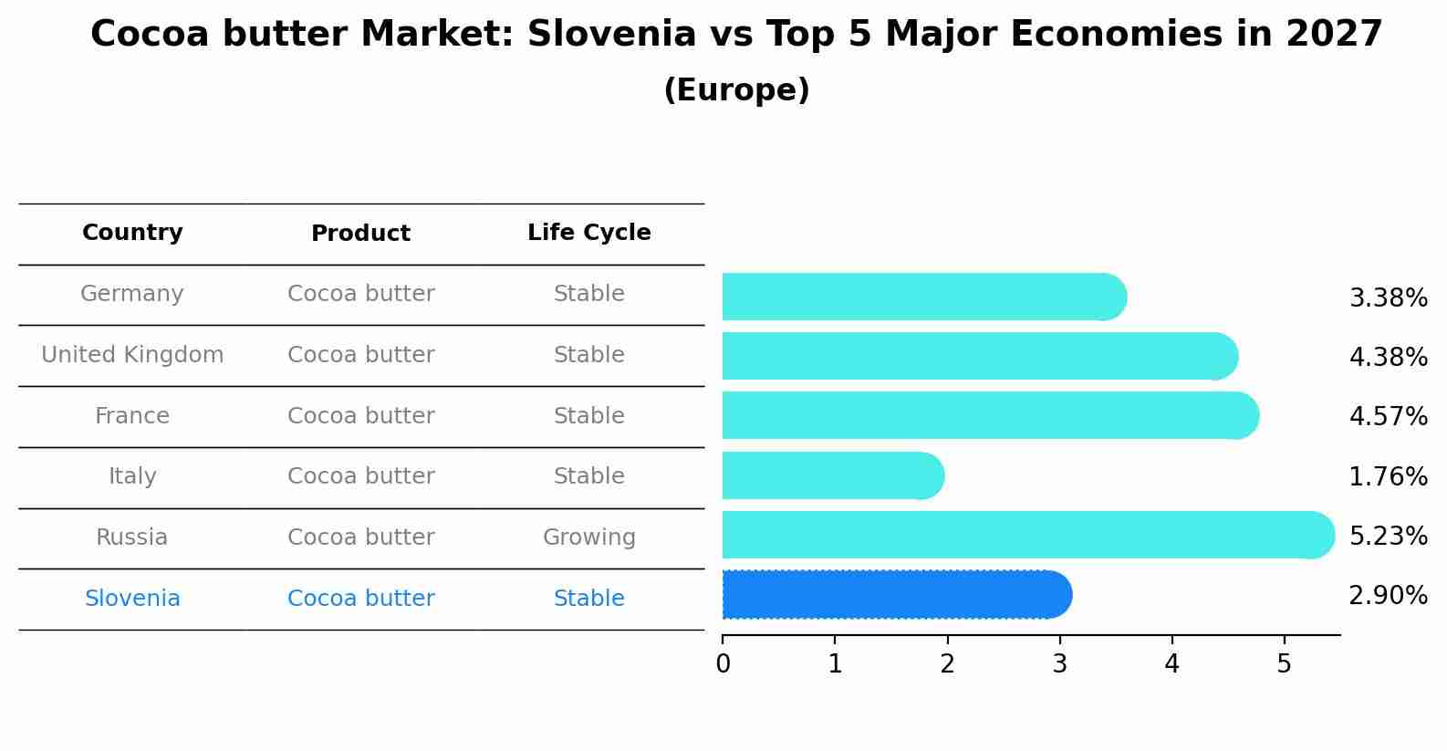 Cocoa butter Market: Slovenia vs Top 5 Major Economies in 2027 (Europe)