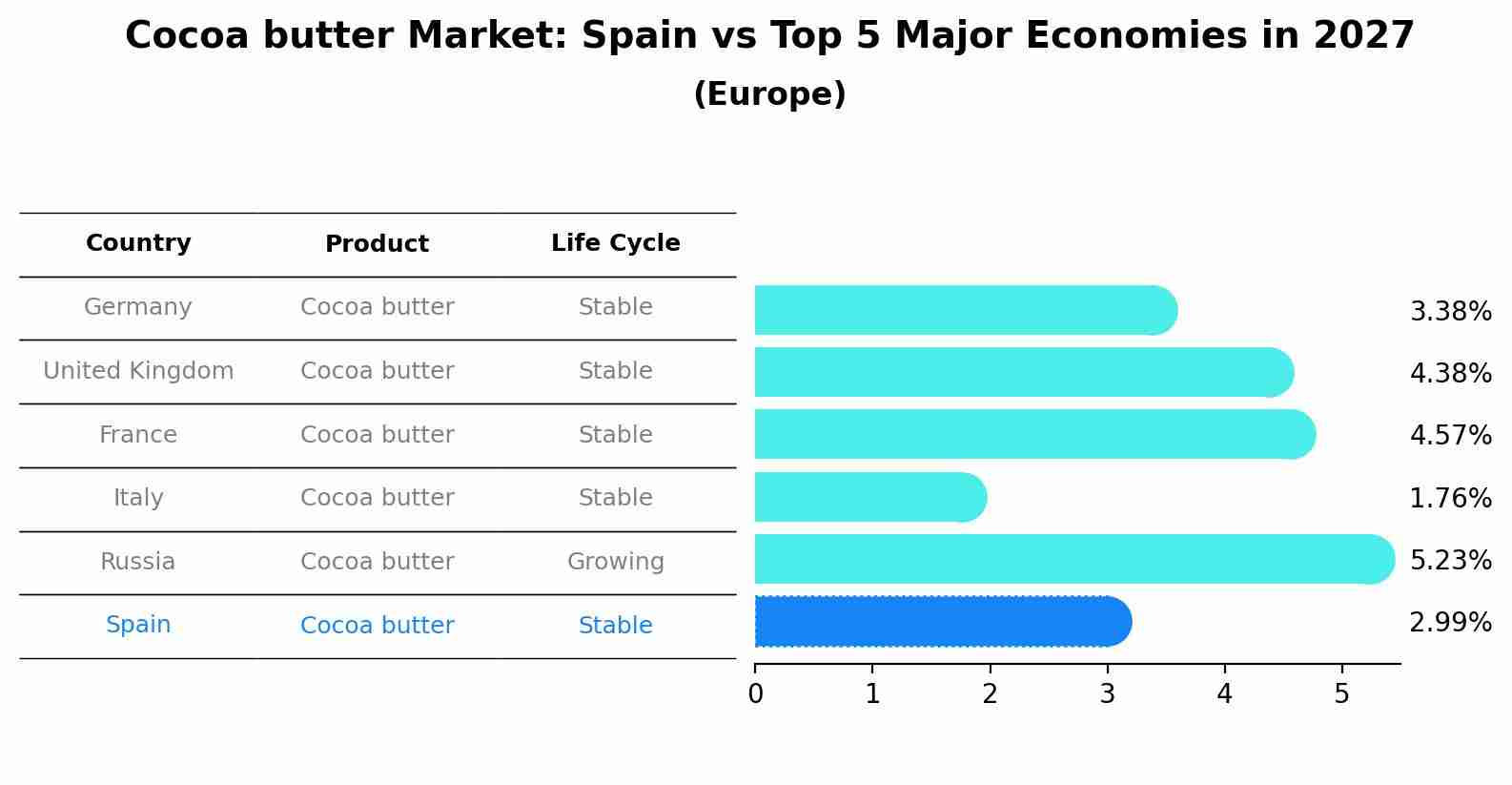 Cocoa butter Market: Spain vs Top 5 Major Economies in 2027 (Europe)