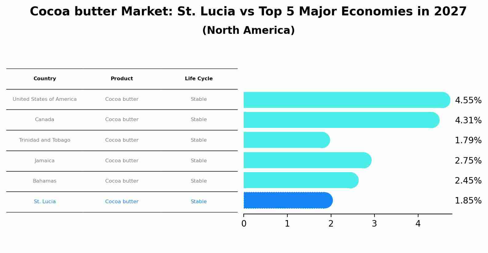 Cocoa butter Market: St. Lucia vs Top 5 Major Economies in 2027 (North America)