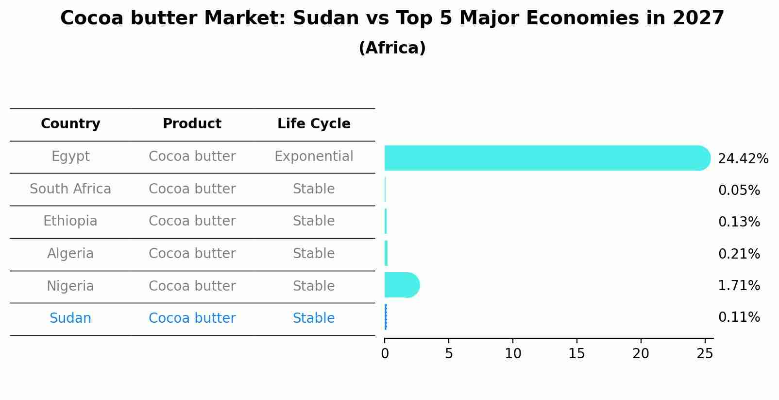 Cocoa butter Market: Sudan vs Top 5 Major Economies in 2027 (Africa)
