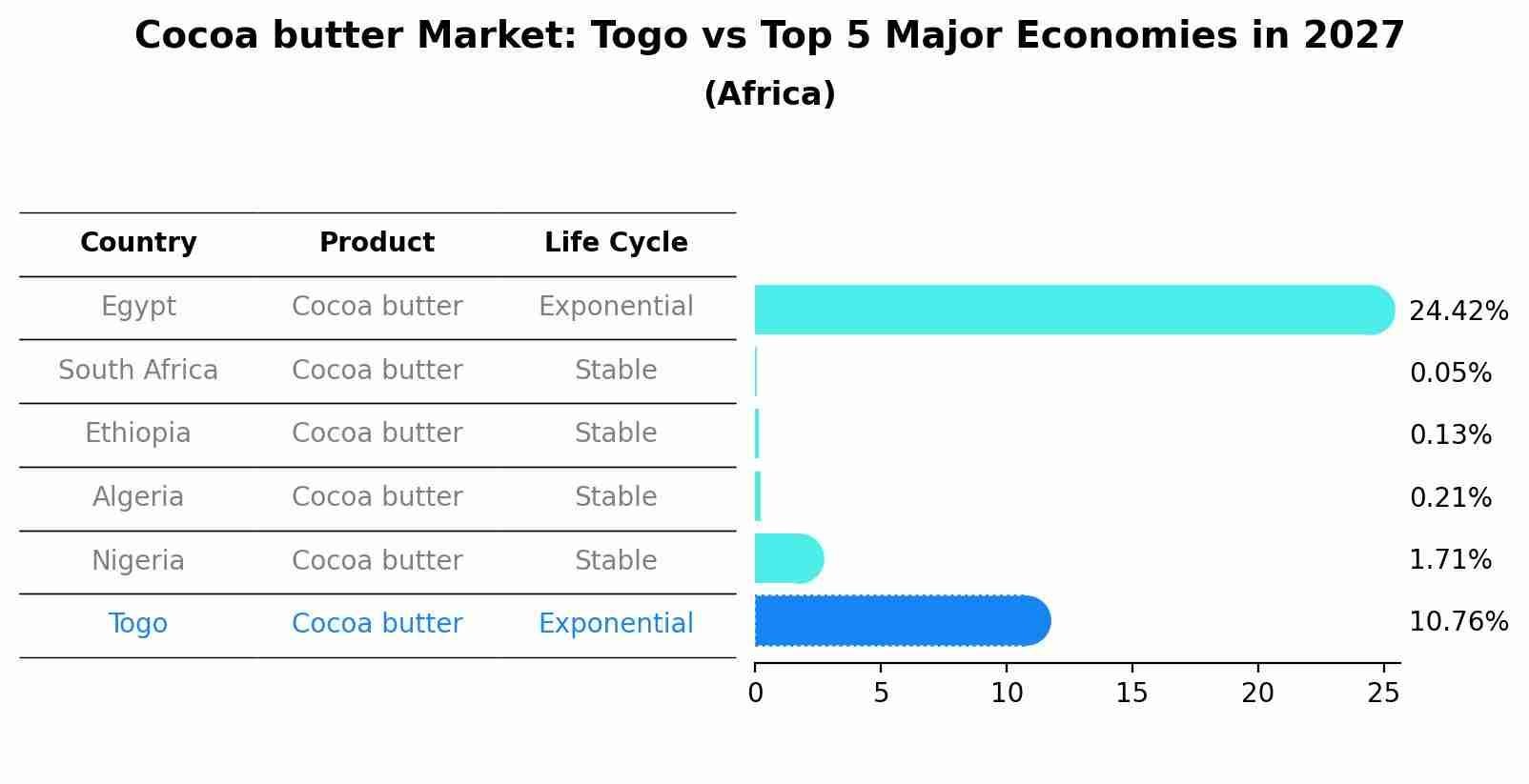 Cocoa butter Market: Togo vs Top 5 Major Economies in 2027 (Africa)