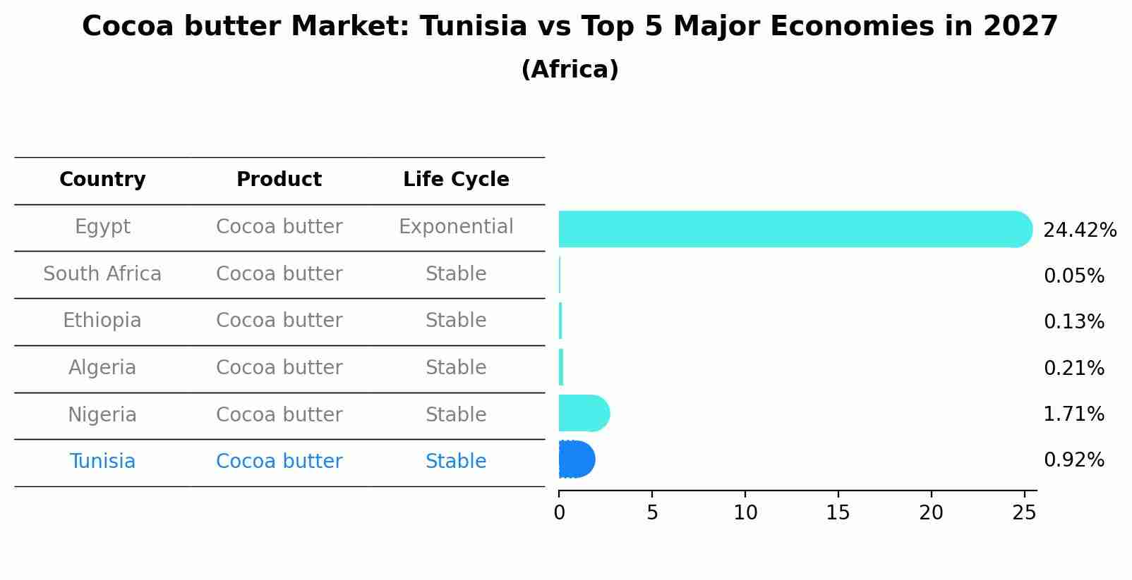 Cocoa butter Market: Tunisia vs Top 5 Major Economies in 2027 (Africa)