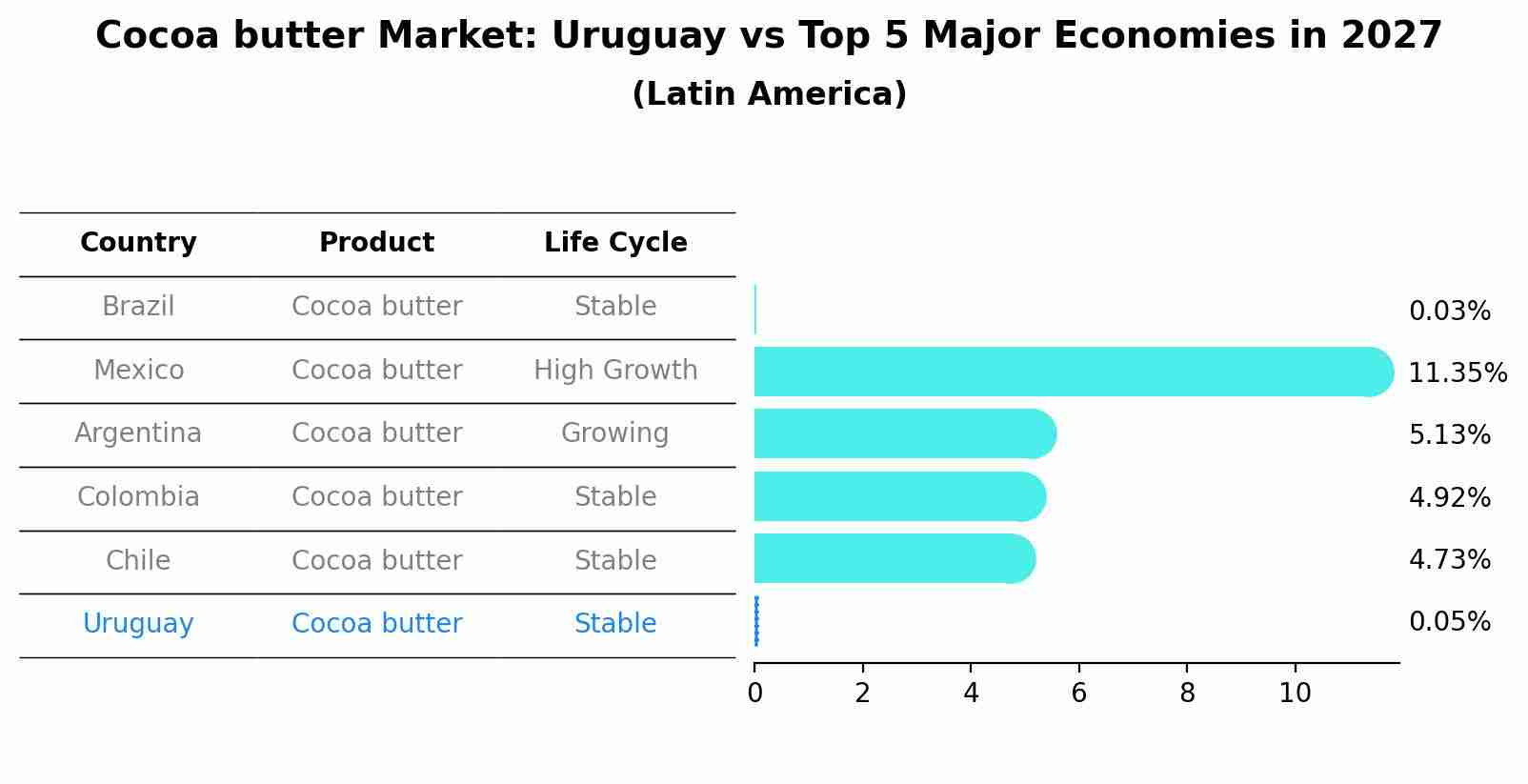 Cocoa butter Market: Uruguay vs Top 5 Major Economies in 2027 (Latin America)