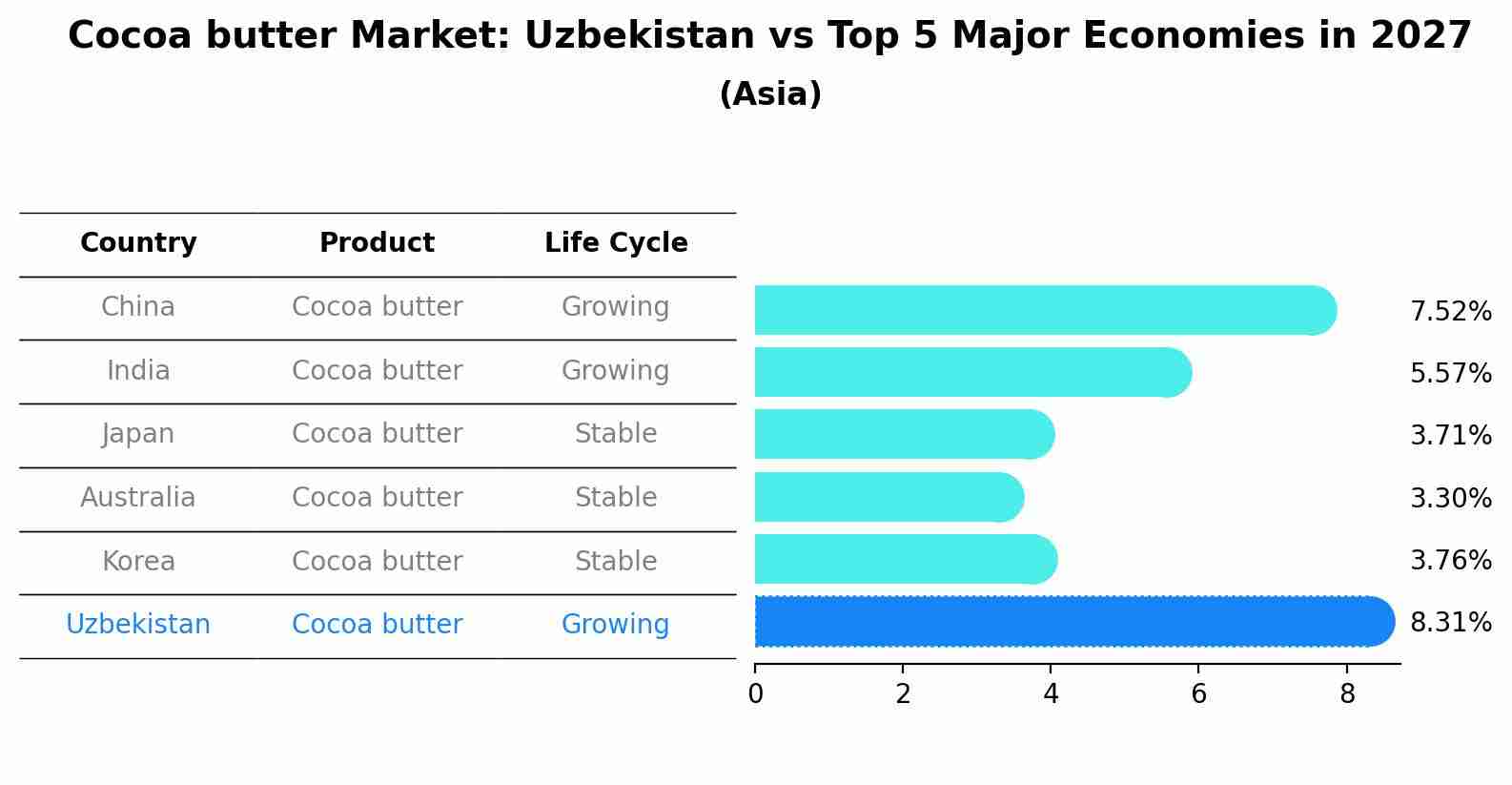 Cocoa butter Market: Uzbekistan vs Top 5 Major Economies in 2027 (Asia)